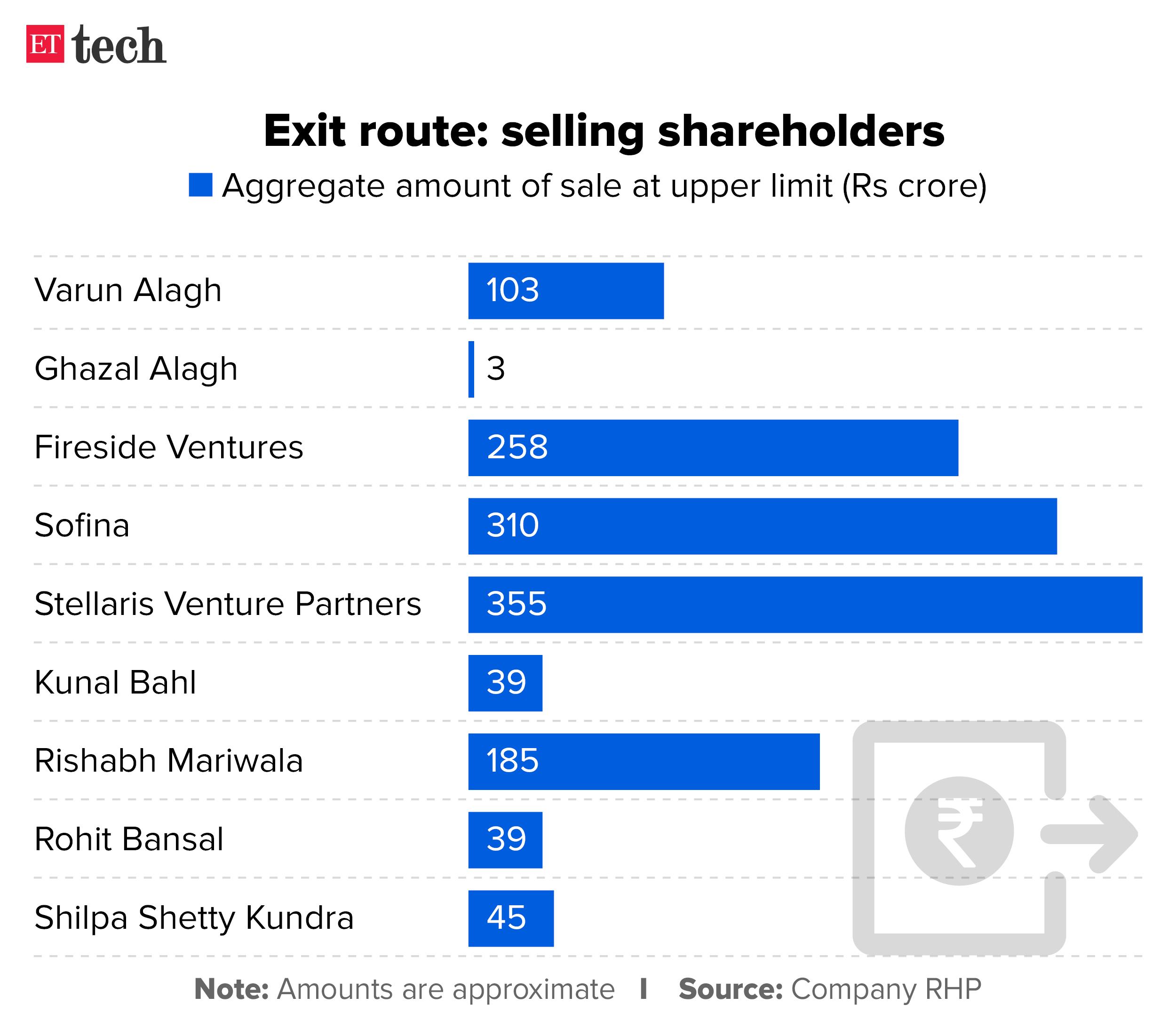 Exit route selling shareholders